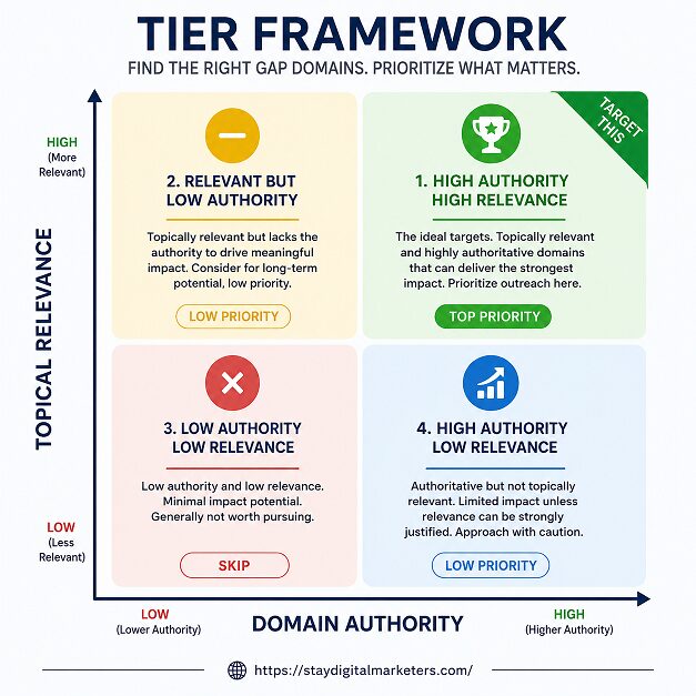 The TIER Framework for Prioritizing Backlink Gaps by Stay Digital Marketers