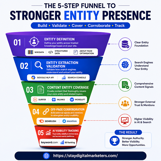 The Entity Presence Optimisation Funnel By Stay Digital Marketers