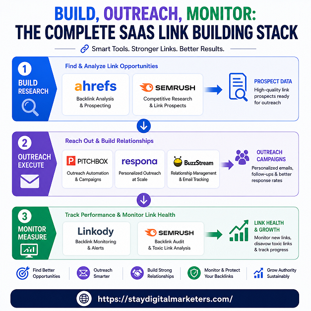 The SaaS Link Building Software Stack by Stay Digital Marketers