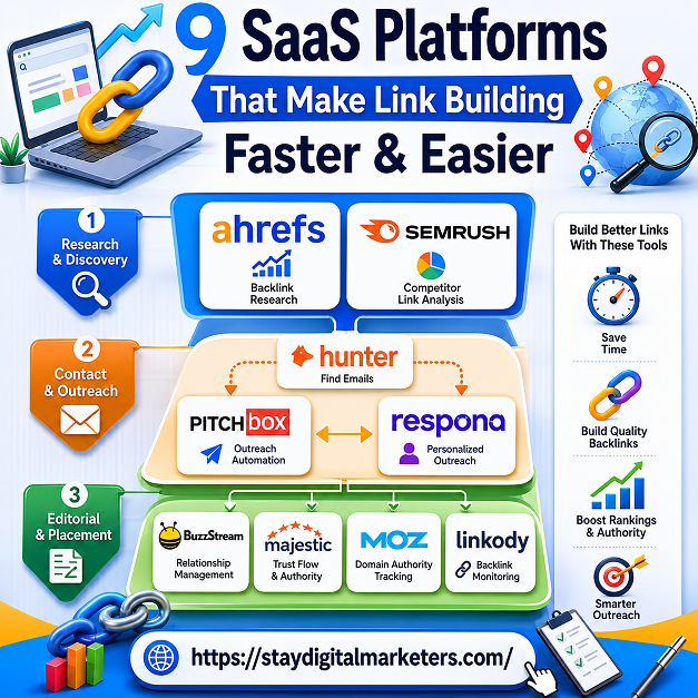 The SaaS Link Building Stack by Stay Digital Marketers