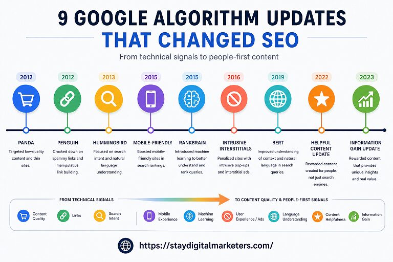 9 Google Algorithm, the SEO Update Timeline by Stay Digital Marketers