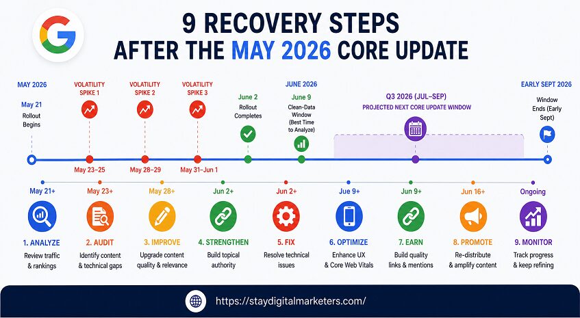 9 Recovery Steps timeline after the May 2026 Core Update by SDM