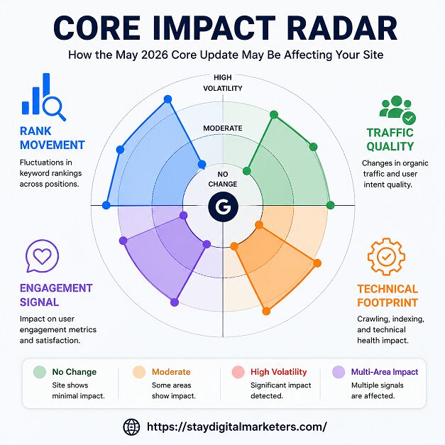 Core Impact Radar by Stay Digital Marketers