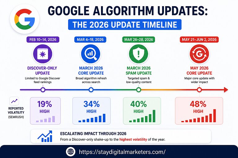 Google Algorithm Updates, 2026 Timeline by Stay Digital Marketers