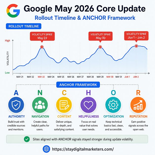 Google May 2026 Core Update Rollout timeline and ANCHOR Framework by SDM