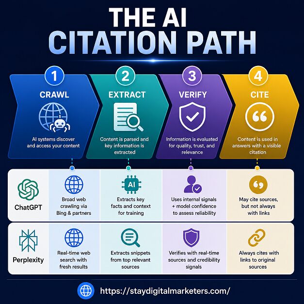 The AI Citation Path (ChatGPT vs. Perplexity: How They Choose Sources) by Stay Digital Marketers