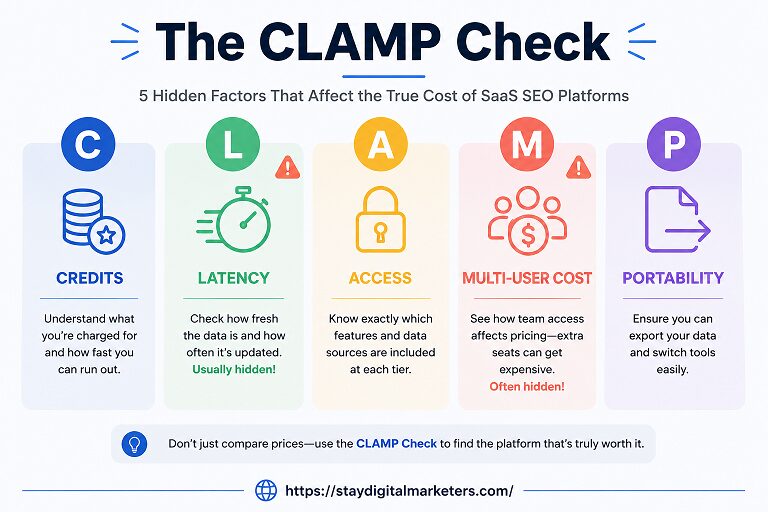 The CLAMP Check the 5 hidden factors that affect the SaaS SEO platform by Stay Digital Marketers
