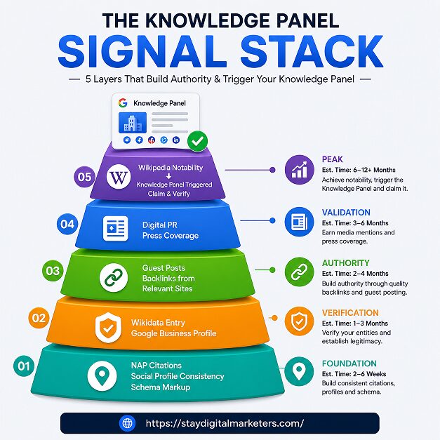 The Knowledge Panel Signal Stack by Stay Digital Marketers