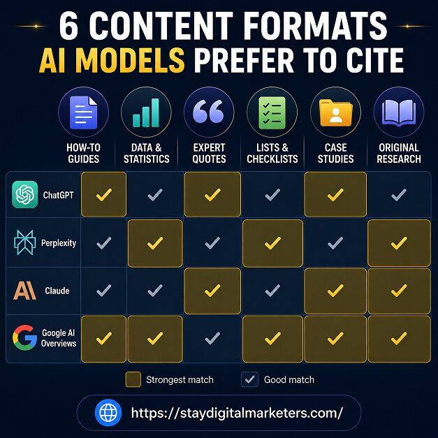 The SCORE Framework for Multi-Format Citation Readiness by Stay Digital Marketers