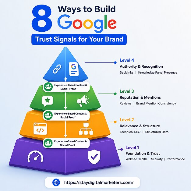 The SIGNAL Framework for Prioritizing Trust Building by Stay Digital Marketers