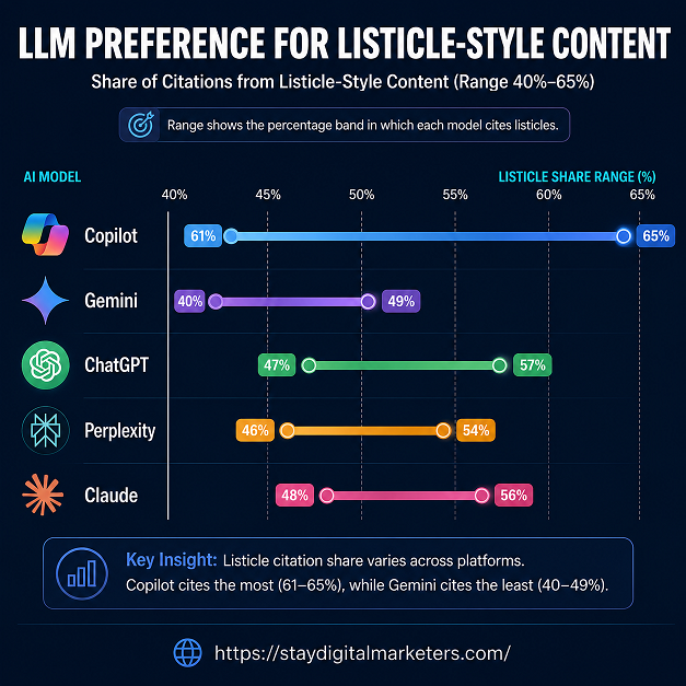 Listicle Citation Share by AI Model