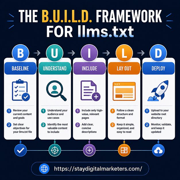 The B.U.I.L.D. Framework for an llms.txt File That Works