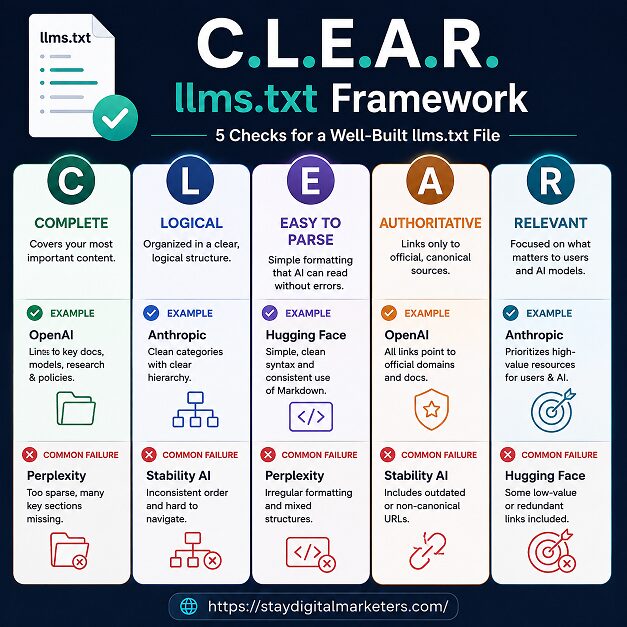 The C.L.E.A.R. Framework for Auditing an llms.txt File