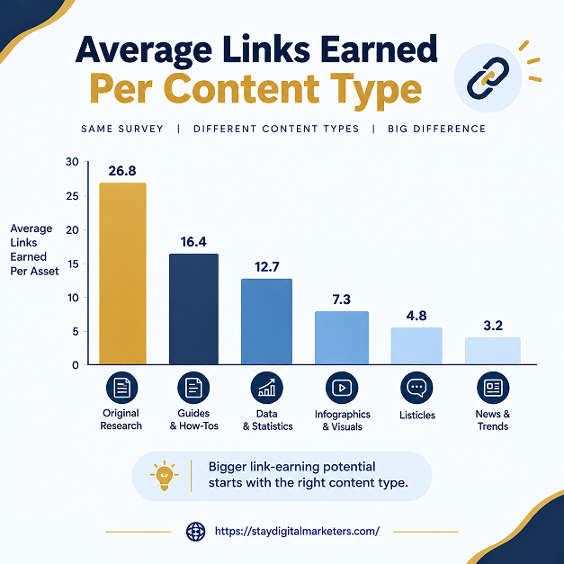 Statistics Pages vs Other Link-Earning Content Types