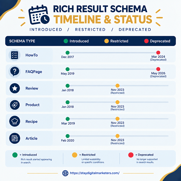 HowTo vs Other Schema Types: Current Rich Result Status