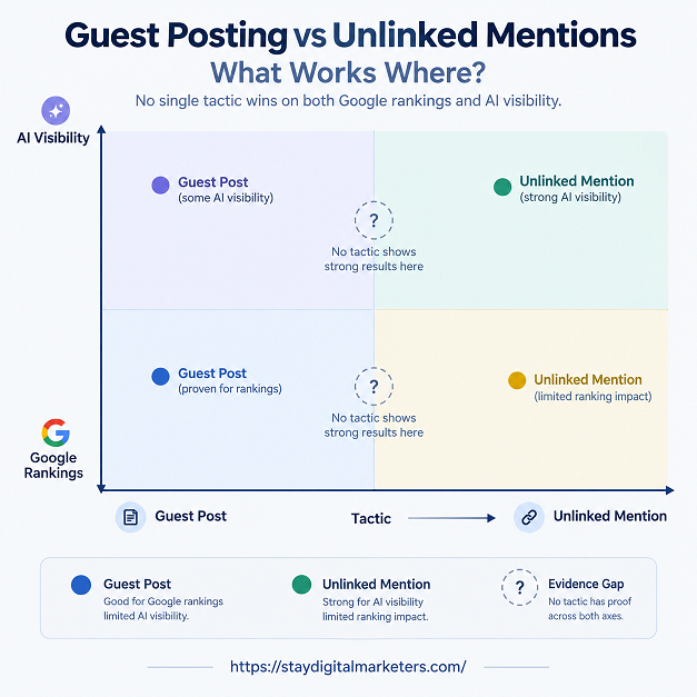 Guest positing Vs Unlinked Mention by Stay Digital Marketers